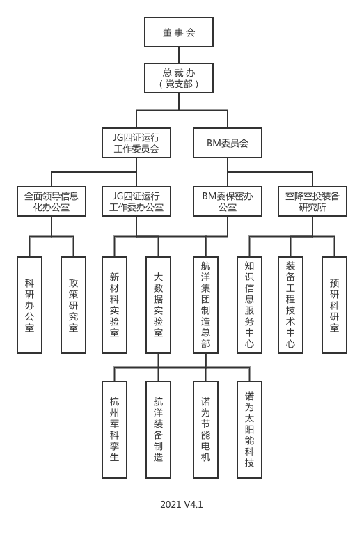 組織架構圖
